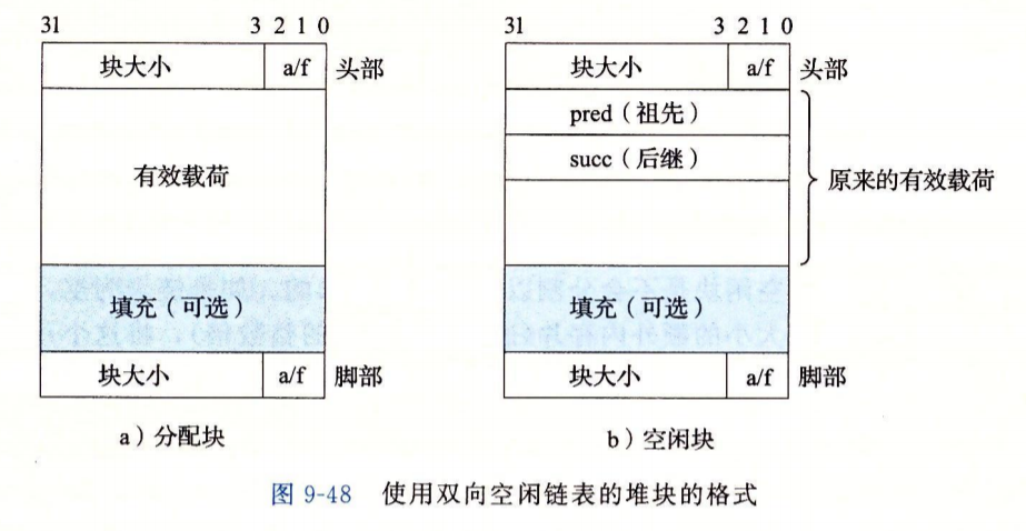 显式式空闲链表